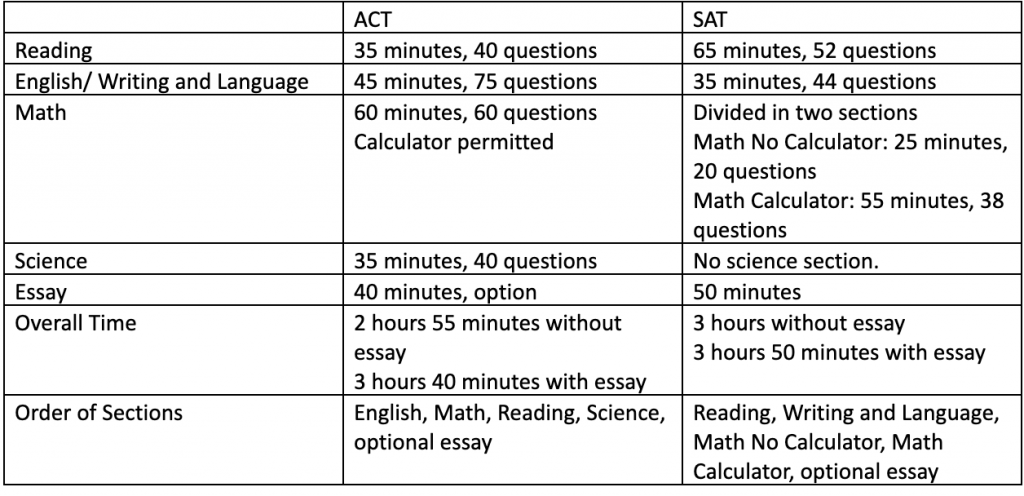 SAT vs ACT Test Structure